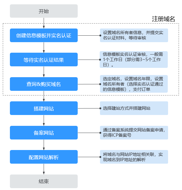 域名申请流程图